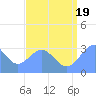 Tide chart for Kwajalein Atoll, Namur Island, Pacific Islands on 2025/07/19