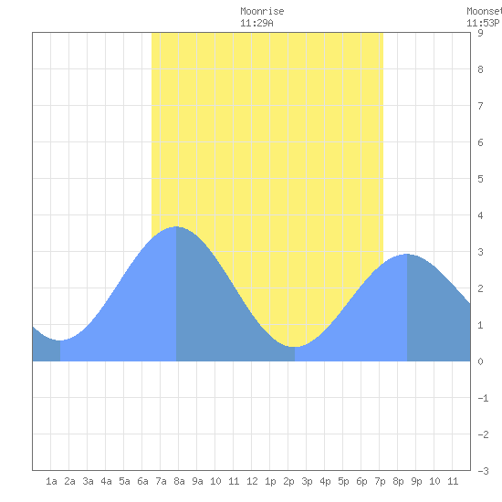 Tide chart for Kwajalein Atoll, Namur Island on 2025/07/01