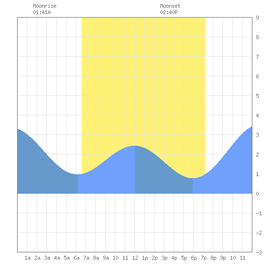 Tide chart for Kwajalein Atoll, Namur Island on 2025/07/20