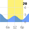 Tide chart for Kwajalein Atoll, Namur Island, Pacific Islands on 2025/07/20