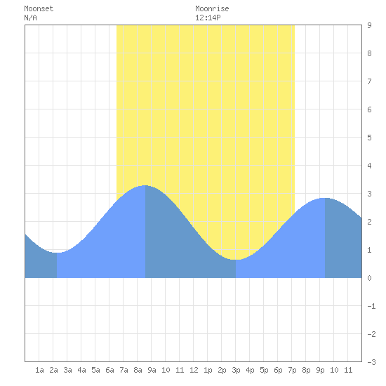 Tide chart for Kwajalein Atoll, Namur Island on 2025/07/02