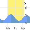 Tide chart for Kwajalein Atoll, Namur Island, Pacific Islands on 2025/07/2