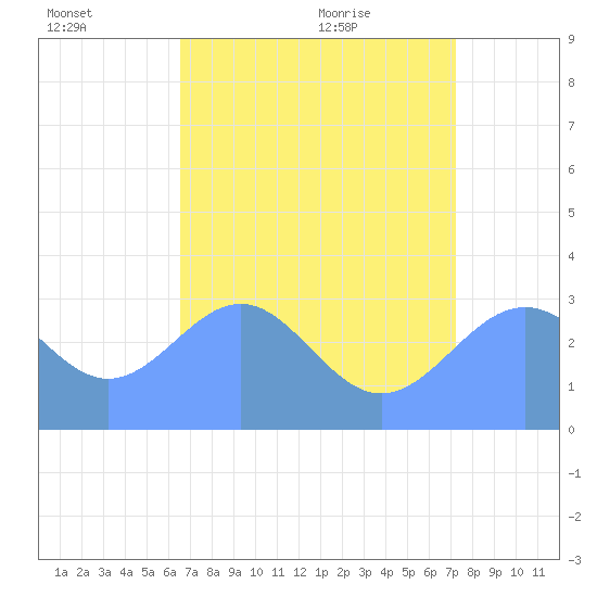 Tide chart for Kwajalein Atoll, Namur Island on 2025/07/03