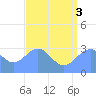 Tide chart for Kwajalein Atoll, Namur Island, Pacific Islands on 2025/07/3