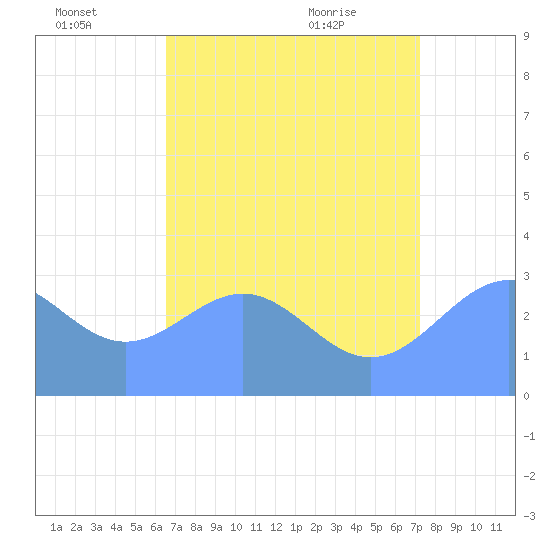 Tide chart for Kwajalein Atoll, Namur Island on 2025/07/04