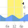 Tide chart for Kwajalein Atoll, Namur Island, Pacific Islands on 2025/07/4