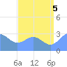 Tide chart for Kwajalein Atoll, Namur Island, Pacific Islands on 2025/07/5