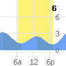 Tide chart for Kwajalein Atoll, Namur Island, Pacific Islands on 2025/07/6