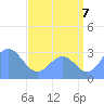 Tide chart for Kwajalein Atoll, Namur Island, Pacific Islands on 2025/07/7