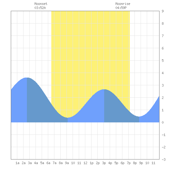 Tide chart for Kwajalein Atoll, Namur Island on 2025/07/08
