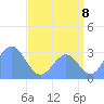 Tide chart for Kwajalein Atoll, Namur Island, Pacific Islands on 2025/07/8