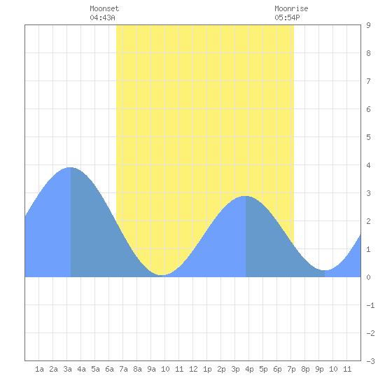 Tide chart for Kwajalein Atoll, Namur Island on 2025/07/09