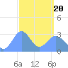 Tide chart for Kwajalein, Pacific Islands on 2021/03/20