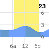 Tide chart for Kwajalein, Pacific Islands on 2021/03/23