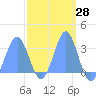 Tide chart for Kwajalein, Pacific Islands on 2021/03/28