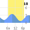 Tide chart for Kwajalein, Pacific Islands on 2021/06/18