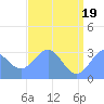 Tide chart for Kwajalein, Pacific Islands on 2021/06/19