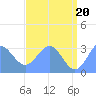 Tide chart for Kwajalein, Pacific Islands on 2021/06/20