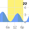 Tide chart for Kwajalein, Pacific Islands on 2021/06/22