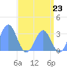 Tide chart for Kwajalein, Pacific Islands on 2021/06/23