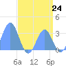 Tide chart for Kwajalein, Pacific Islands on 2021/06/24