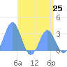 Tide chart for Kwajalein, Pacific Islands on 2021/06/25