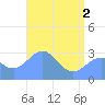 Tide chart for Kwajalein, Pacific Islands on 2021/06/2