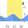 Tide chart for Kwajalein, Pacific Islands on 2021/06/3