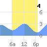 Tide chart for Kwajalein, Pacific Islands on 2021/06/4