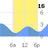 Tide chart for Kwajalein, Pacific Islands on 2021/09/16