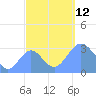 Tide chart for Kwajalein, Pacific Islands on 2021/10/12