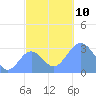 Tide chart for Kwajalein, Pacific Islands on 2021/11/10