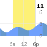 Tide chart for Kwajalein, Pacific Islands on 2021/11/11