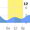 Tide chart for Kwajalein, Pacific Islands on 2021/11/12