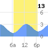 Tide chart for Kwajalein, Pacific Islands on 2021/12/13