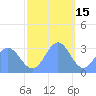 Tide chart for Kwajalein, Pacific Islands on 2021/12/15