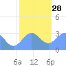 Tide chart for Kwajalein, Pacific Islands on 2021/12/28