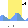 Tide chart for Kwajalein, Pacific Islands on 2022/01/14