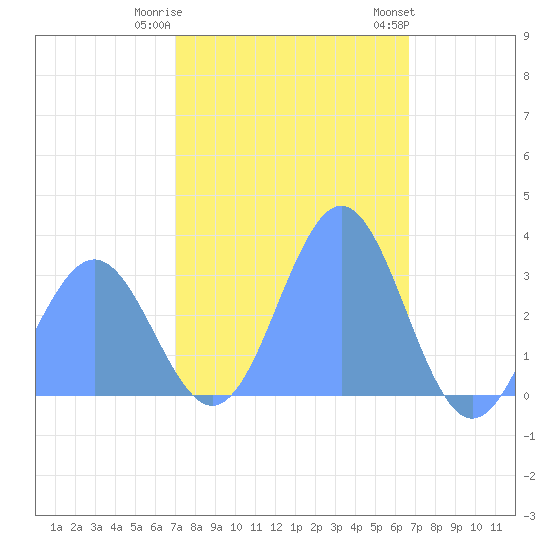 Tide Chart for 2022/01/1