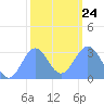 Tide chart for Kwajalein, Pacific Islands on 2022/01/24