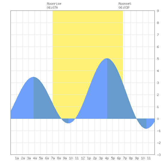 Tide Chart for 2022/01/2