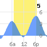 Tide chart for Kwajalein, Pacific Islands on 2022/01/5