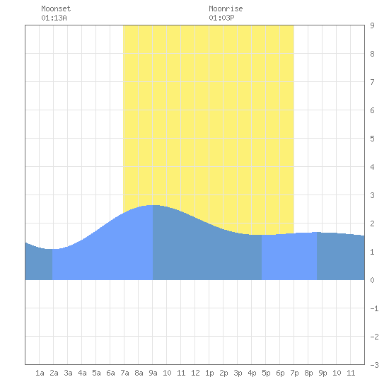 Tide Chart for 2022/03/11