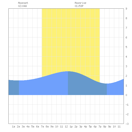 Tide Chart for 2022/03/12