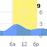 Tide chart for Kwajalein, Pacific Islands on 2022/04/9