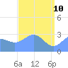 Tide chart for Kwajalein, Pacific Islands on 2022/05/10