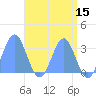 Tide chart for Kwajalein, Pacific Islands on 2022/05/15