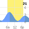 Tide chart for Kwajalein, Pacific Islands on 2022/05/21