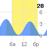 Tide chart for Kwajalein, Pacific Islands on 2022/05/28