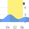 Tide chart for Kwajalein, Pacific Islands on 2022/05/8